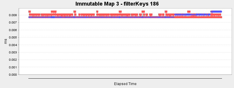 Immutable Map 3 - filterKeys 186